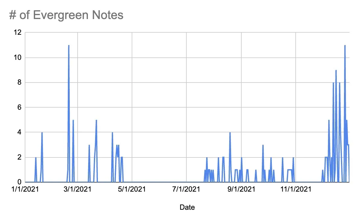 distribution of evergreen notes created in 2021